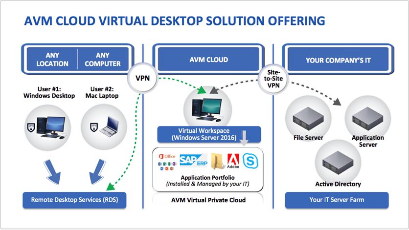 Coronavirus Pandemic? No worries, AVM Cloud Got You Covered with Free Virtual Workspace